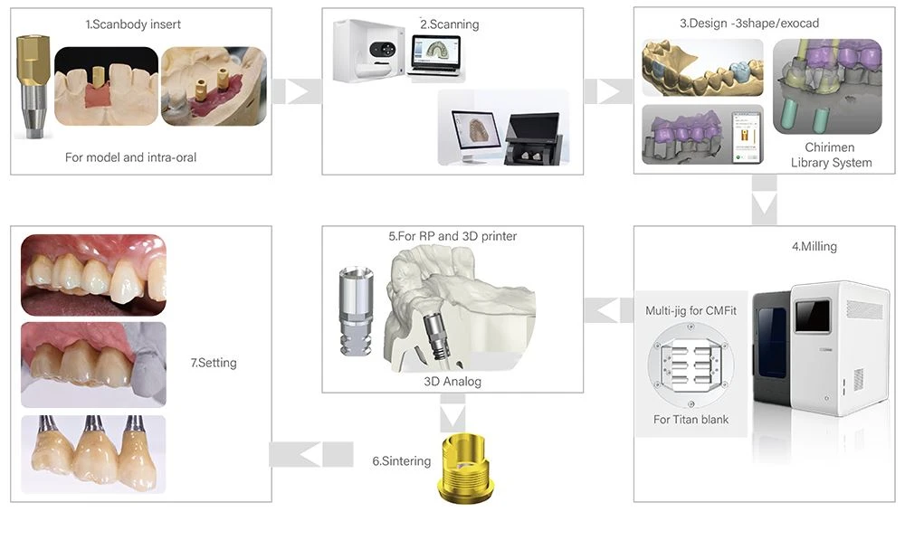 Dental CADCAM System Workflow